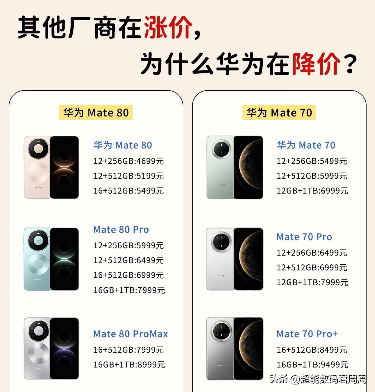 华为多款机器即将开展新一轮价格下调，包括Mate80系列。当安卓友商都在决策机器