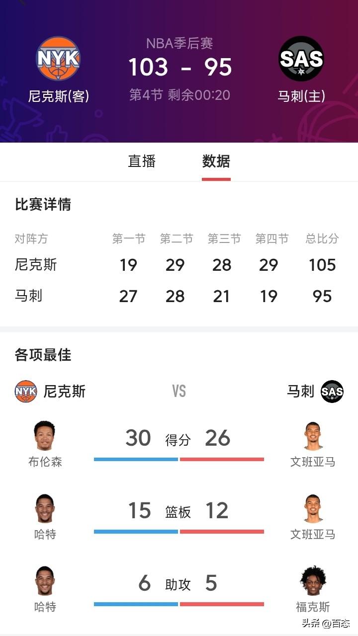 NBA总决赛已经开打，尼克斯客场挑战马刺，结果已经出来，尼克斯105比95战胜，