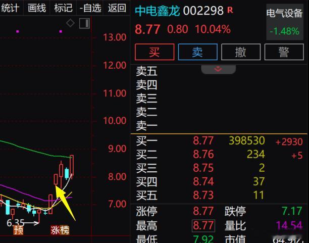 $中电鑫龙 sz002298$ 开盘后快速下探 7.92 附近完成洗盘，随后资金