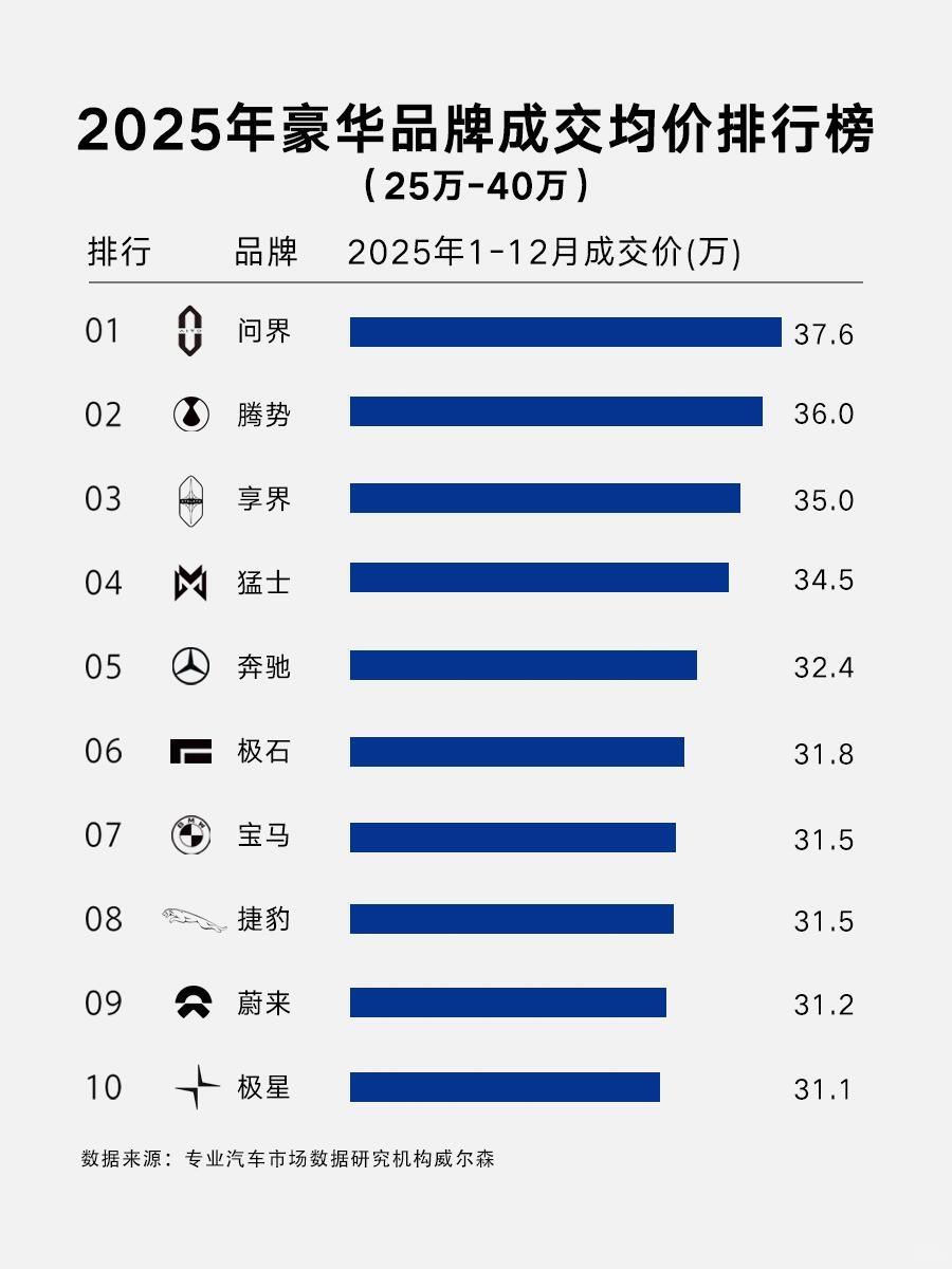 2025年豪华品牌成交均价哪家强
1、问界——成交均价37.6万元
2、腾势——
