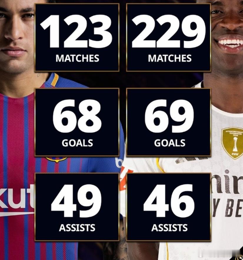 维尼修斯在西甲比赛中打进69球，超越内马尔，环球足球奖对比了两人的西甲数据。内马