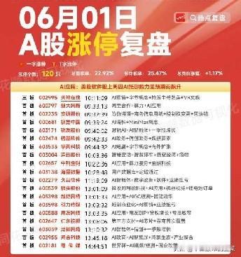 6月1日涨停复盘：AIPC打响第一枪，市场主线正在切换！
 
涨停120只，总涨