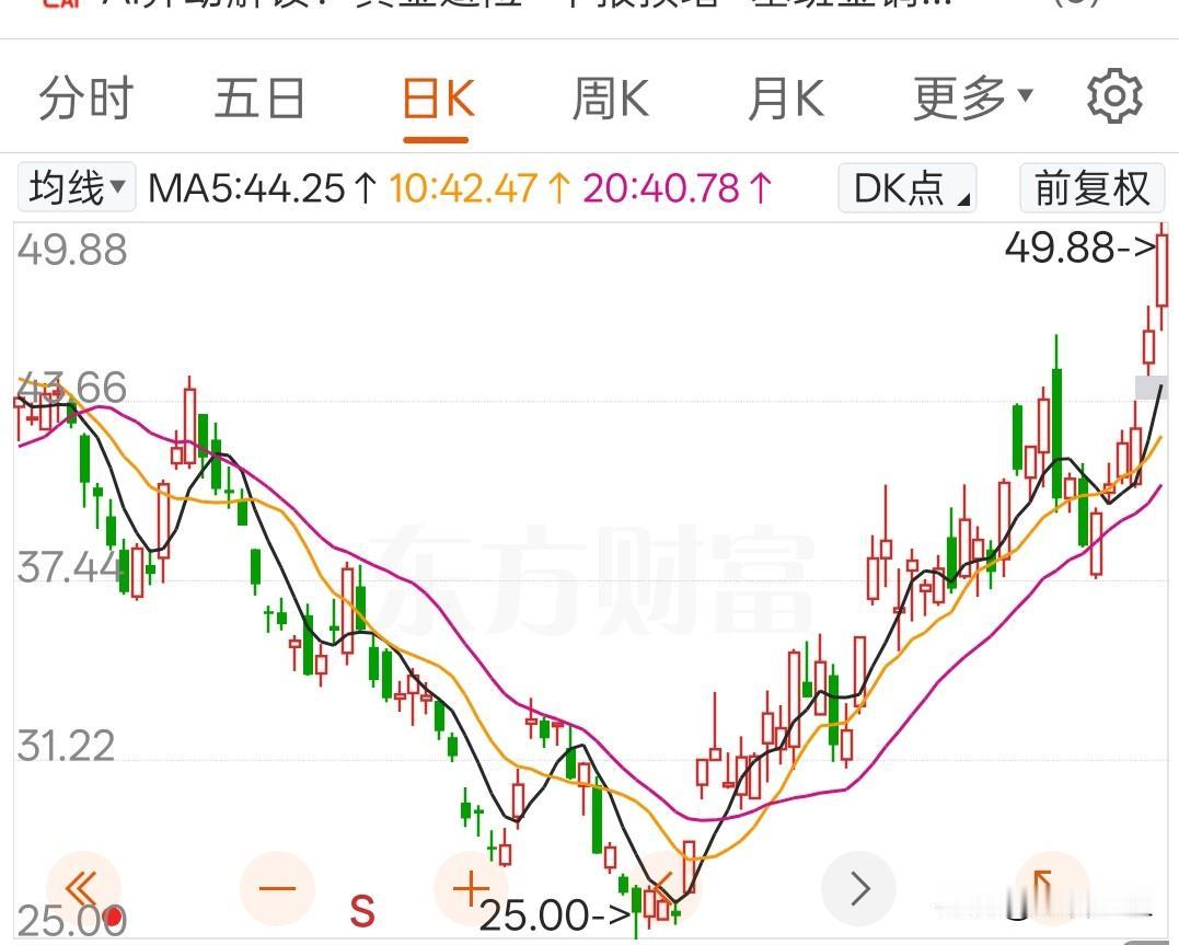 这支黄金股，
从低位反弹已经接近100%了。

普通人投资，最好的策略就是：抓住