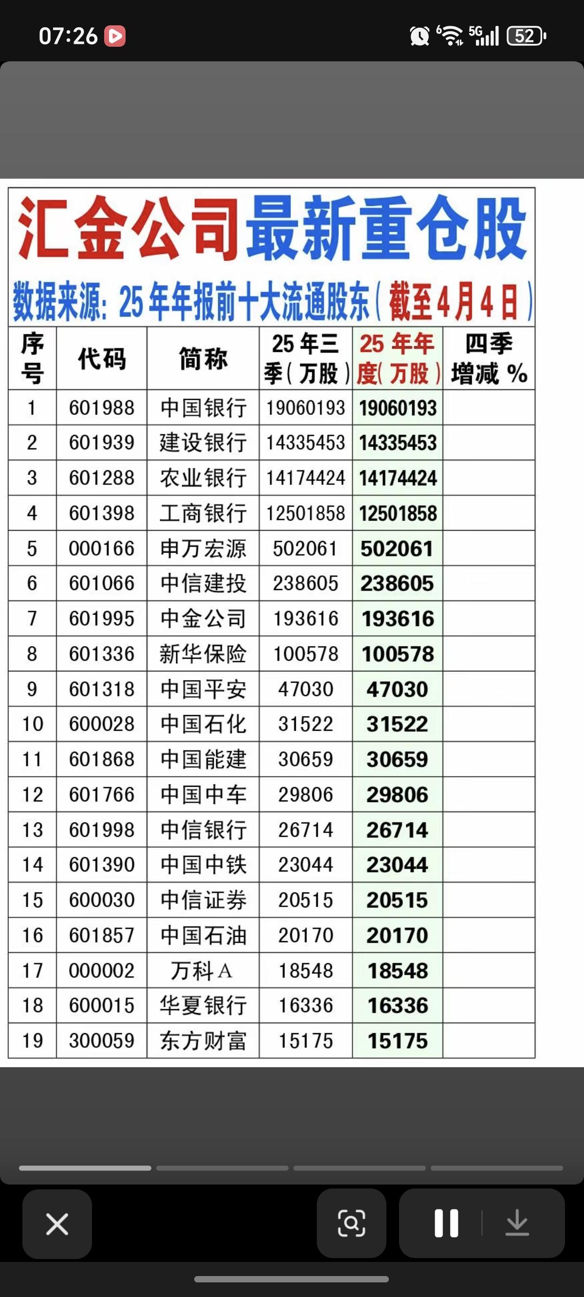 4.6周一  汇金公司重仓股！

跟着某队重仓股！它们的投资方向，值得我们参考。