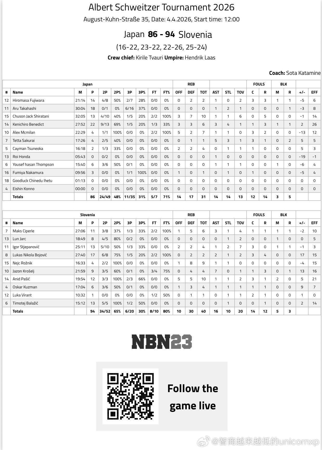 日本混血前锋ベネディクト研一郎(2008-196cm-SF)在曼海姆邀请赛首日对