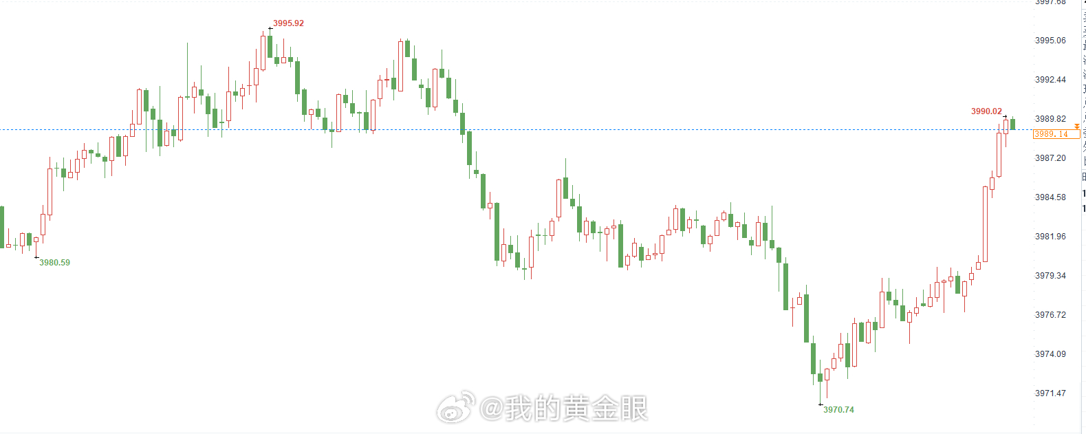 早间操作建议：黄金现价3990-3992位置空一次，还是常规止损冲，目标待定。黄