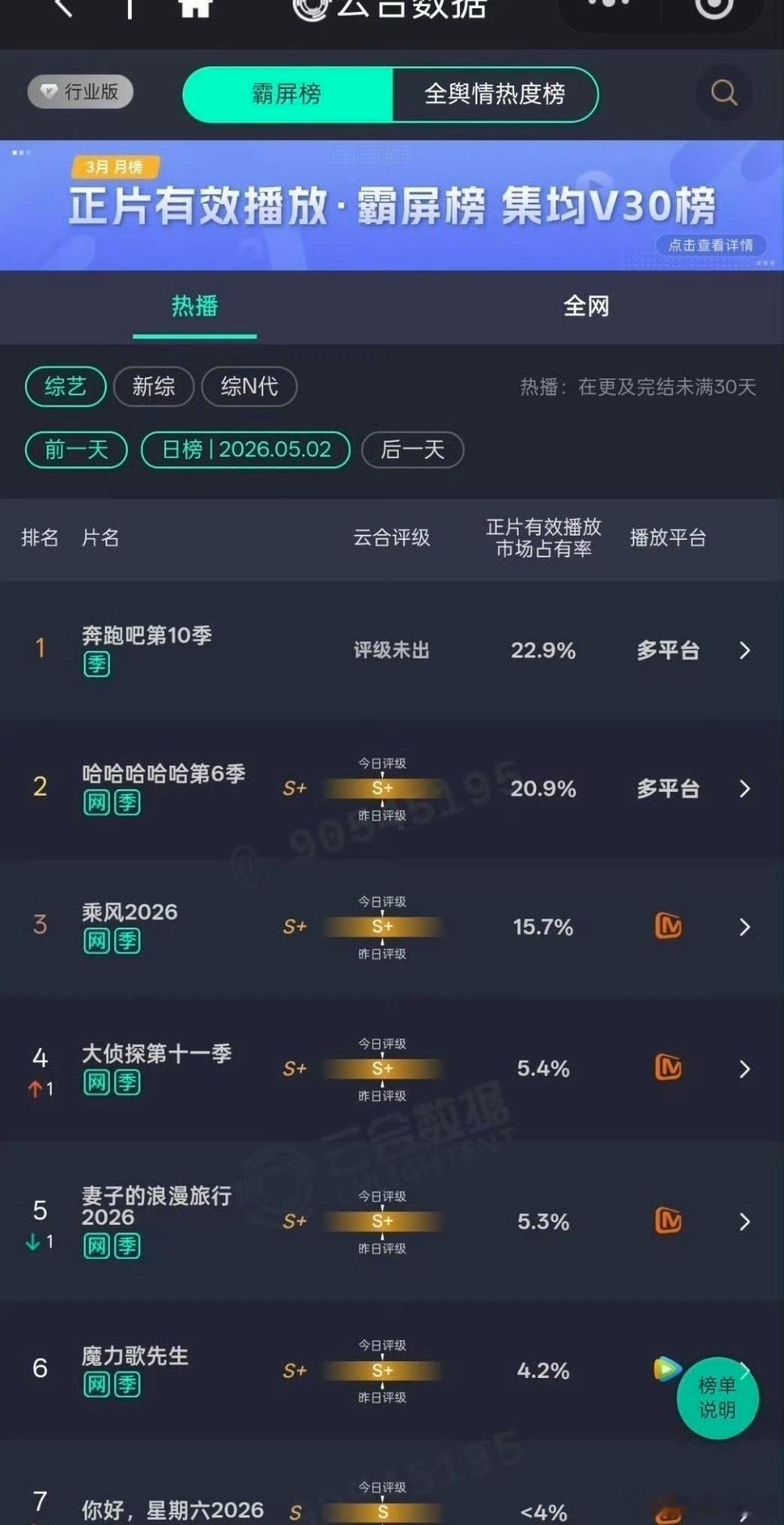 跑男收视率 浪姐没播上周五周六综艺云合播放量出炉，跑男稳稳拿下第一，浪姐暂列第三