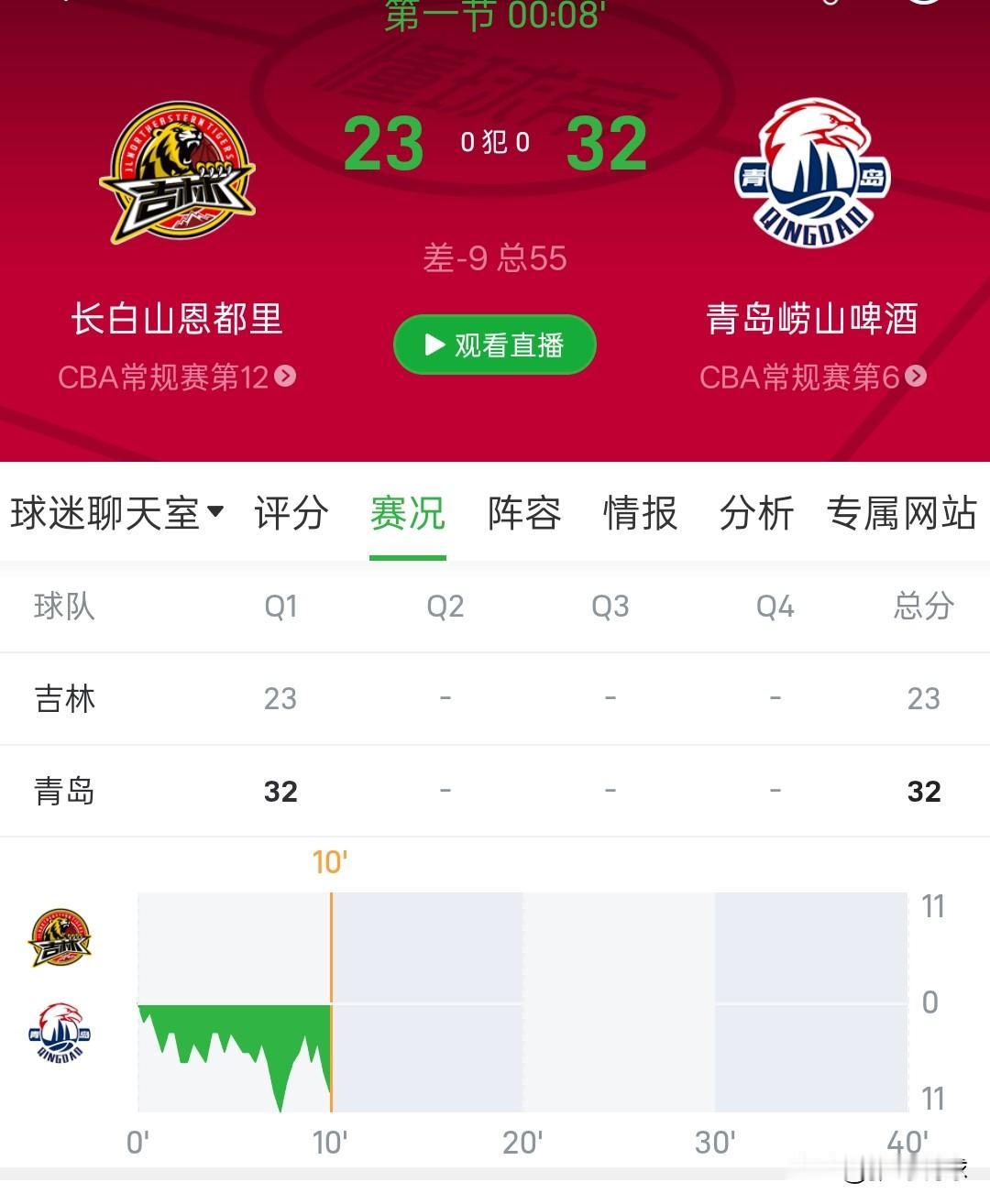 吉林队是真不防守，青岛队第一节三分球8中5，吉林队一点防守没有，外线咋投咋有，内