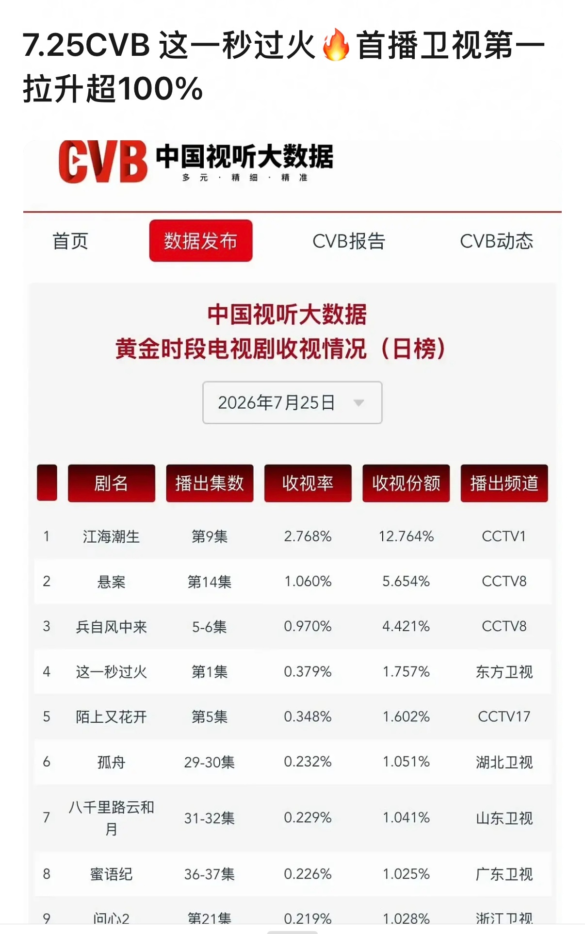张凌赫 7.25CVB出来了，张凌赫《这一秒过火》首播卫视第一拉升超100% 