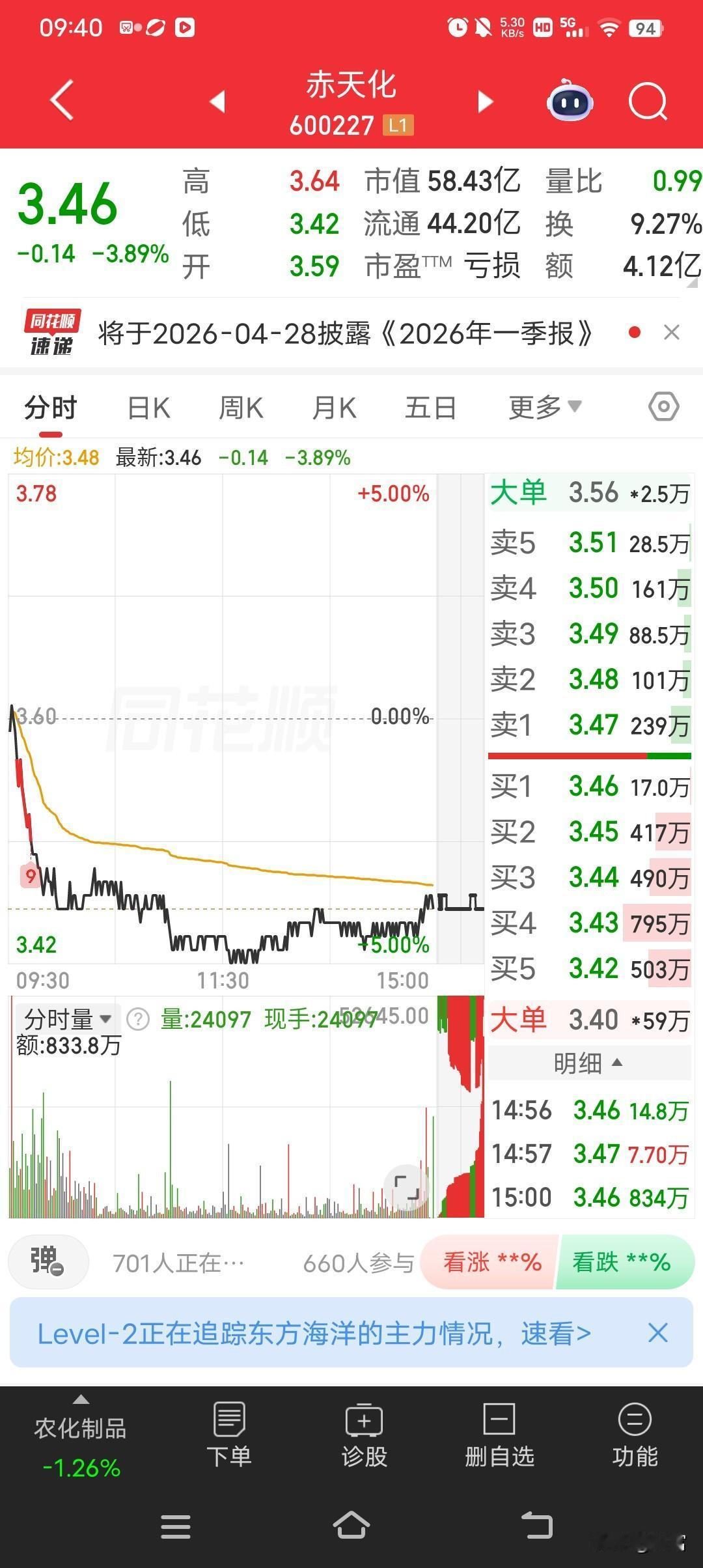 赤天化最新价3.46，走势确实有点弱。从牛叉诊股数据来看，它综合中性评分57，打