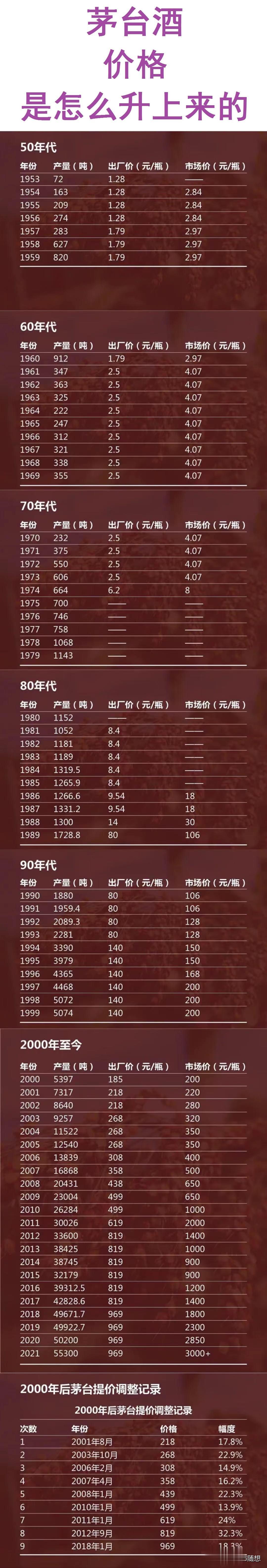 茅台历年价格。
1954年，茅台2.84元/瓶；
1969年，茅台4.07元/瓶