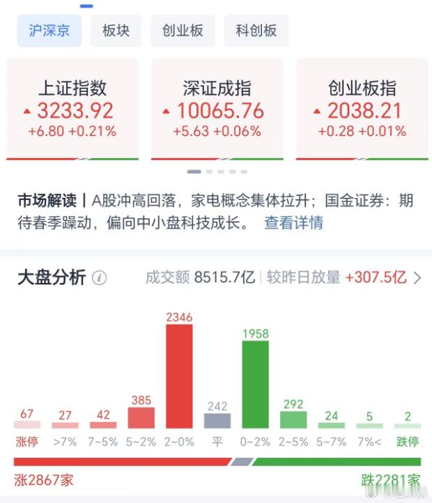 A股  上午收盘，大盘高开后冲高回落，成交量8515.7亿，较昨日放大307.5