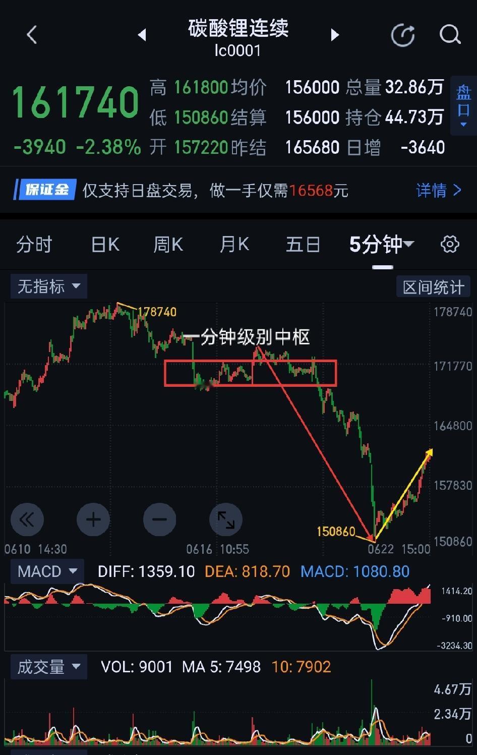 碳酸锂，企稳仍待确认，抄底还需谨慎。                      