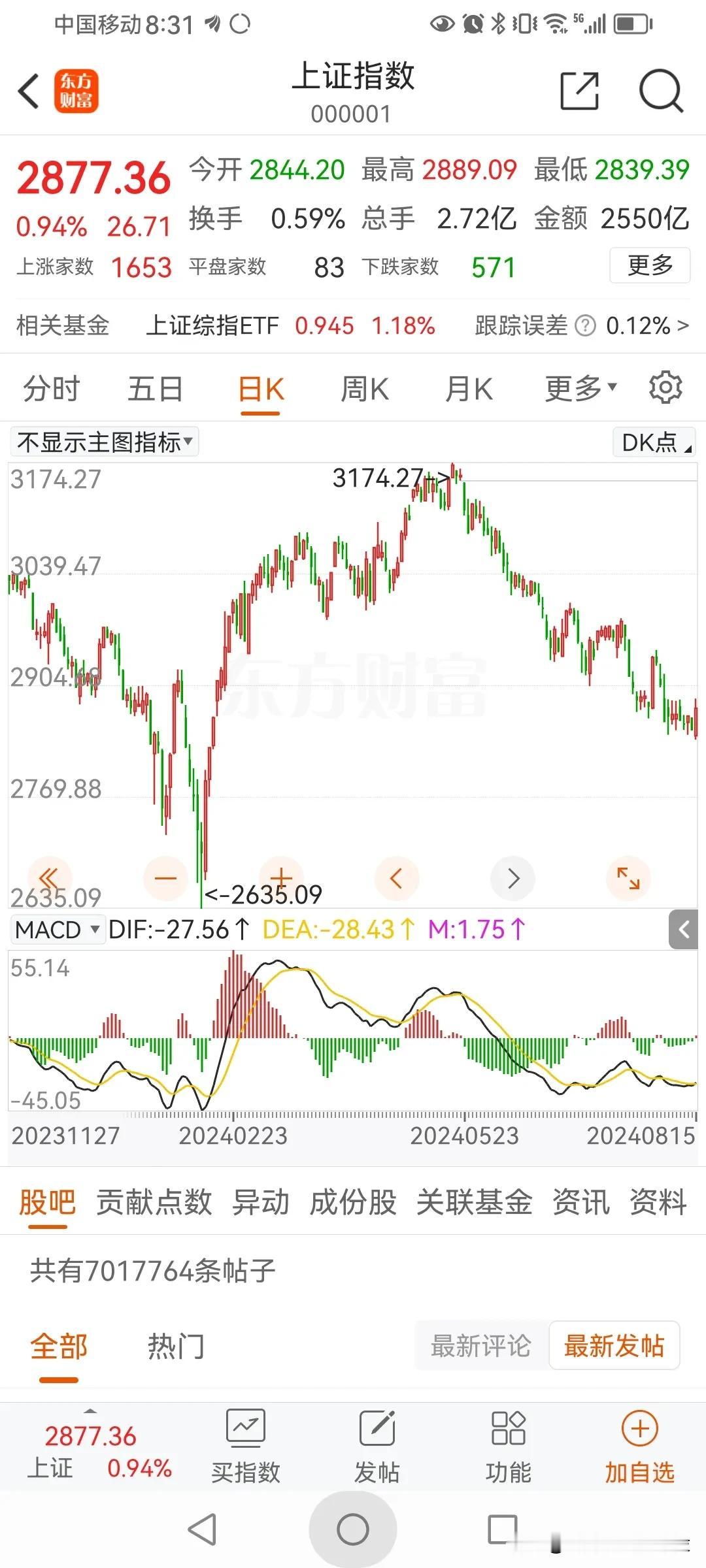 大盘探底还没有结束，现在只是反弹，反弹过后，还会继续下跌。
反弹会把日线的mac