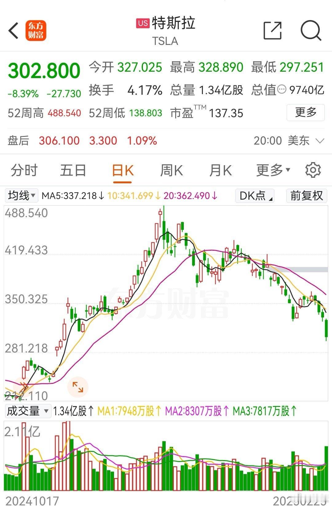 特斯拉  隔夜特斯拉股价重挫8％，总市值再度跌破1万亿美元关口。特斯拉在华刚刚升