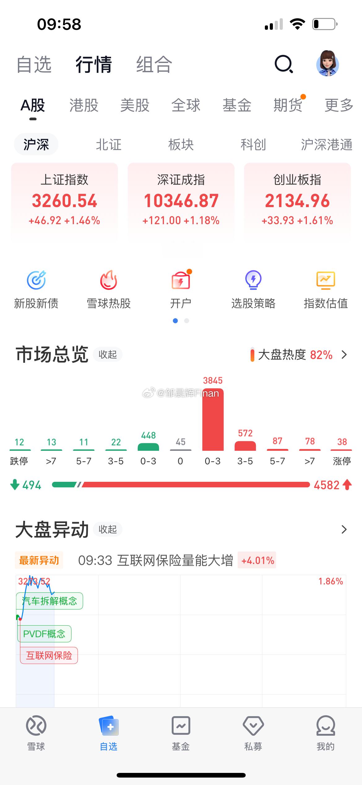 A股这么多利好，涨的要更多呀！[泪] 
