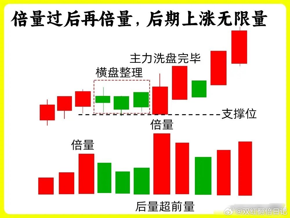 注意了！在所有成交量形态里，倍量是最为特殊一种，他的出现，代表主力行为，散户能难