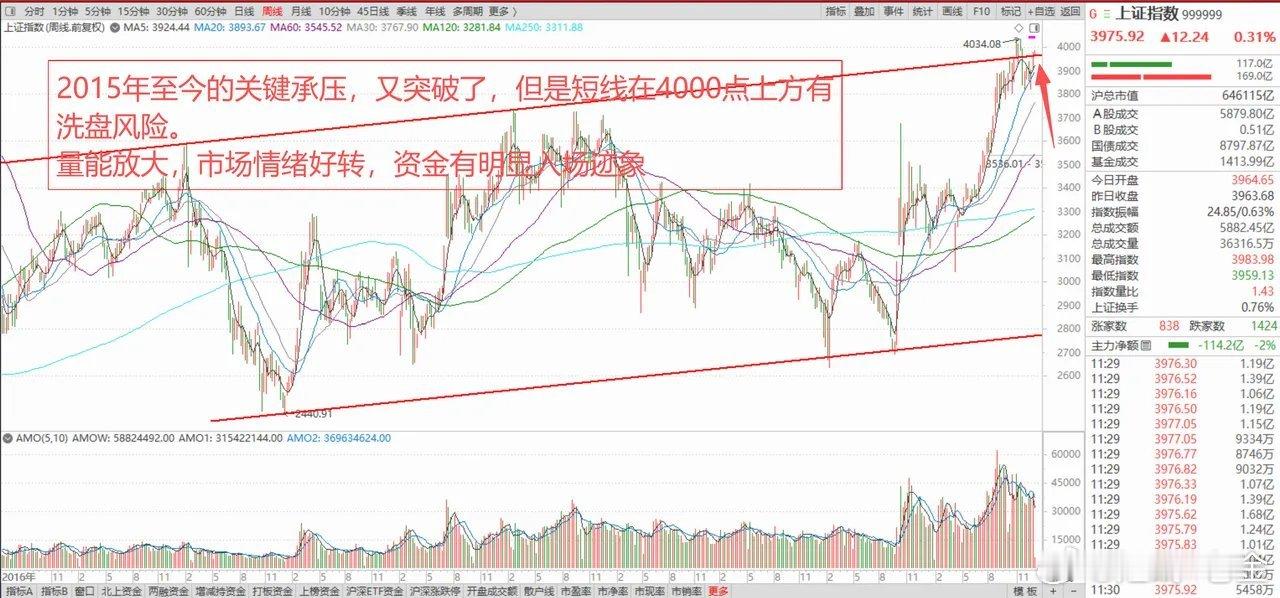 国际银价持续暴涨，注意贵金属回踩洗盘风险。A股沪指日线9连阳，后续行情怎么看？ 