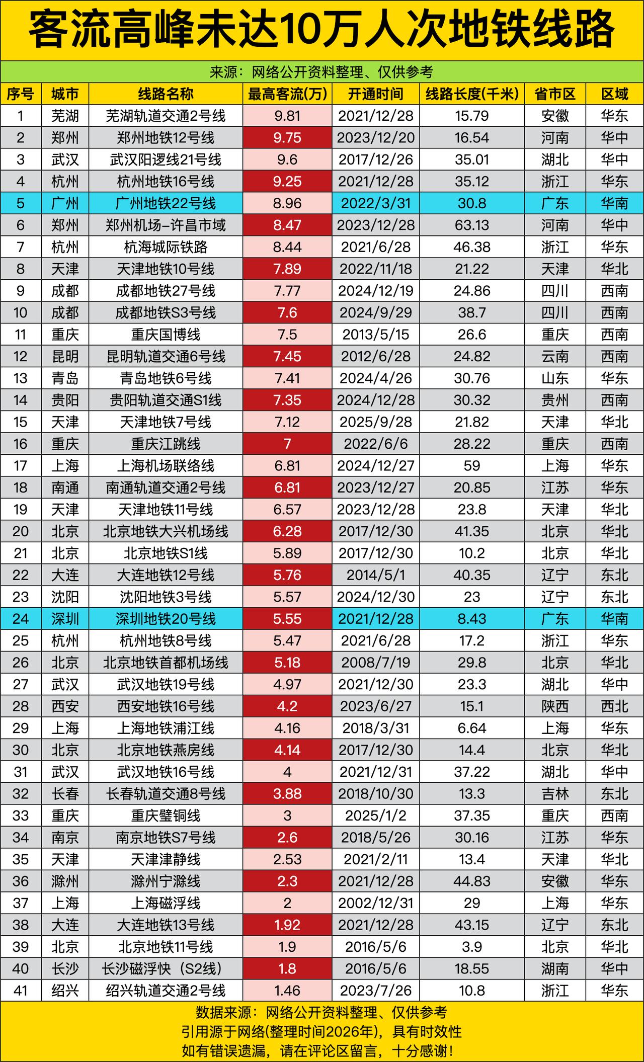 广州地铁22号线最高客流才8.96万人次，一条30.8公里的线路，开通两年多还在