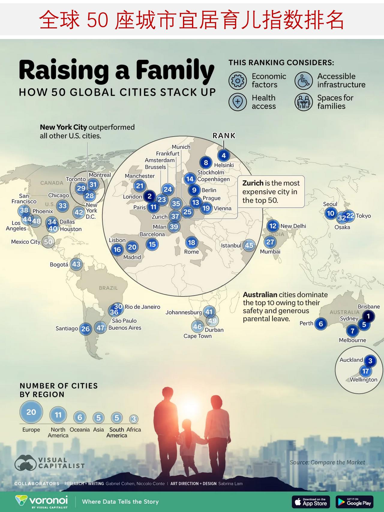 全球 50 座城市宜居育儿指数排名，澳大利亚成了宜居育儿首选之地

在养育子女方