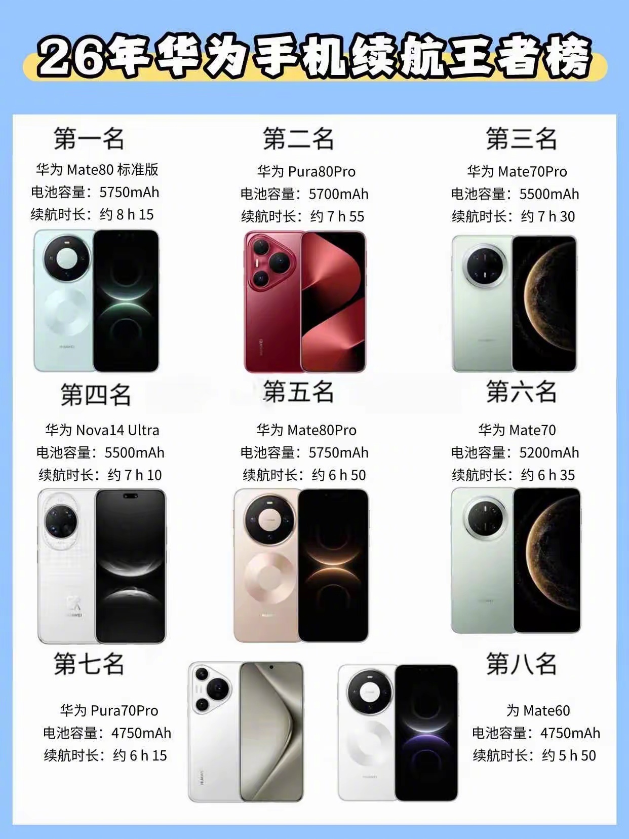 26年华为手机续航王者榜，看看你的排第几 