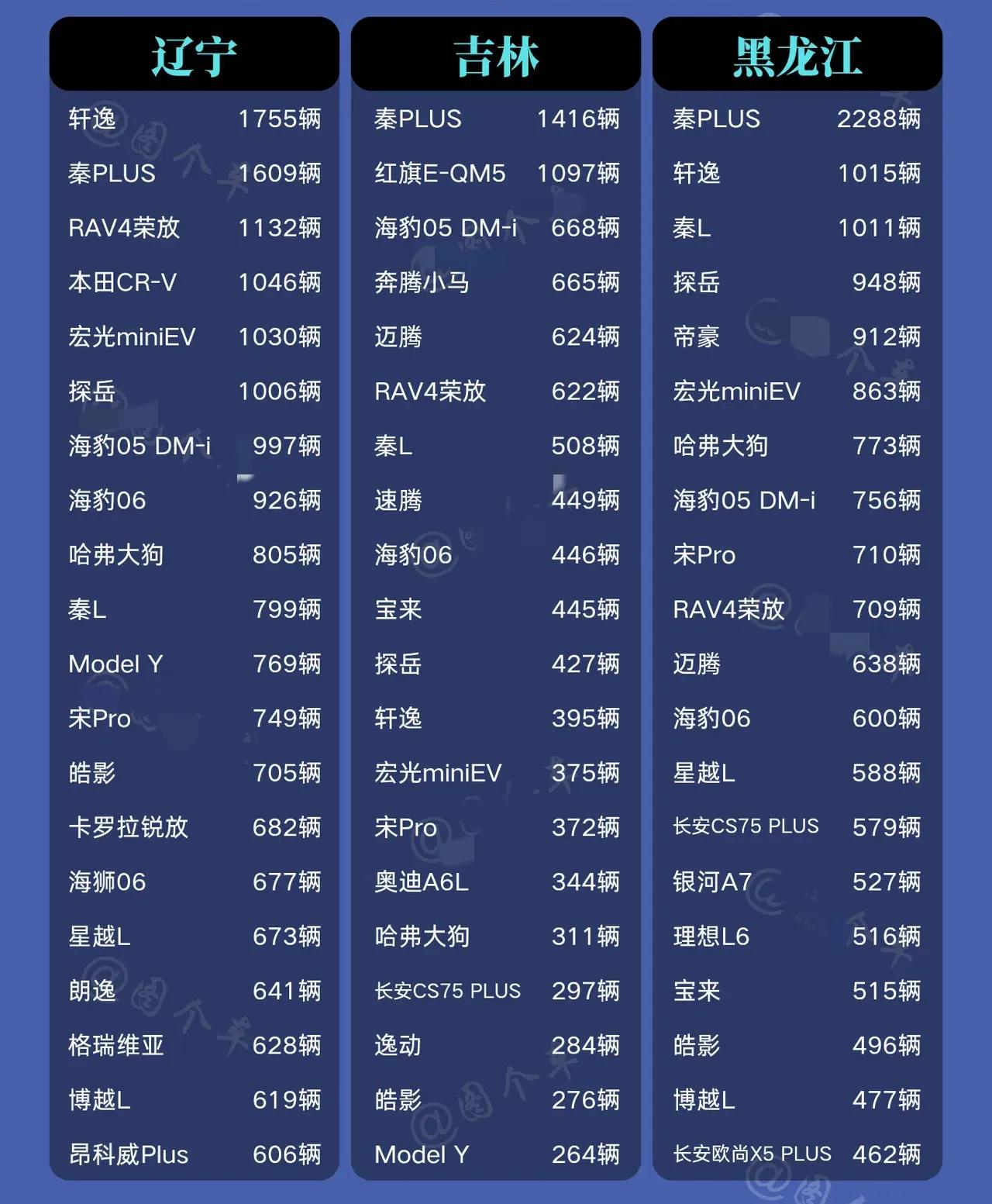 哪款车最受东北人喜爱？来看看东北汽车销量排行榜。
辽宁前三名：轩逸、秦、荣放
吉