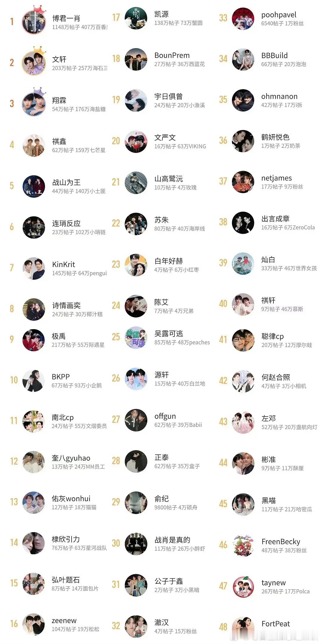 CP超话榜前100，你嗑过哪对 ​​​