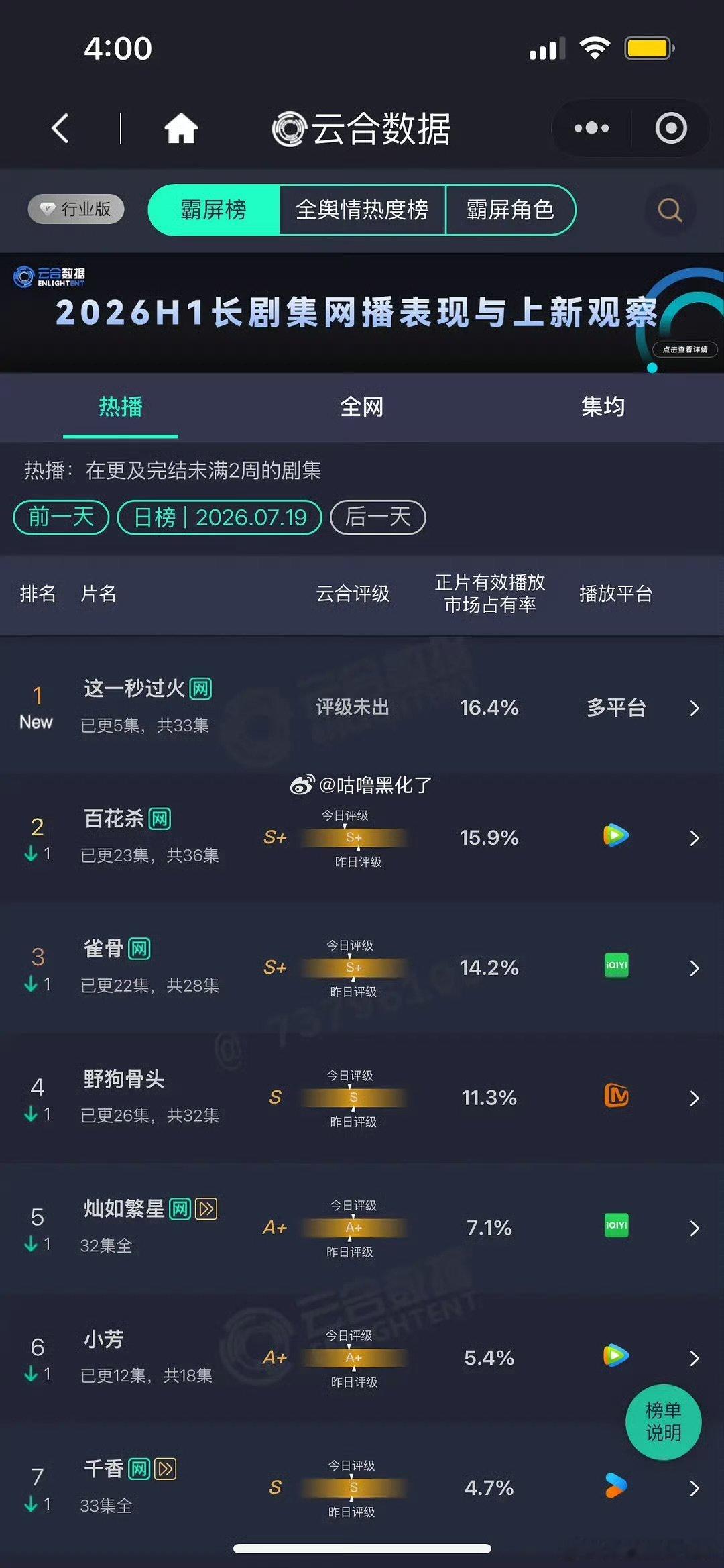 这一秒过火首播云合16.4%这一秒过火首日云合第一太牛了！ 