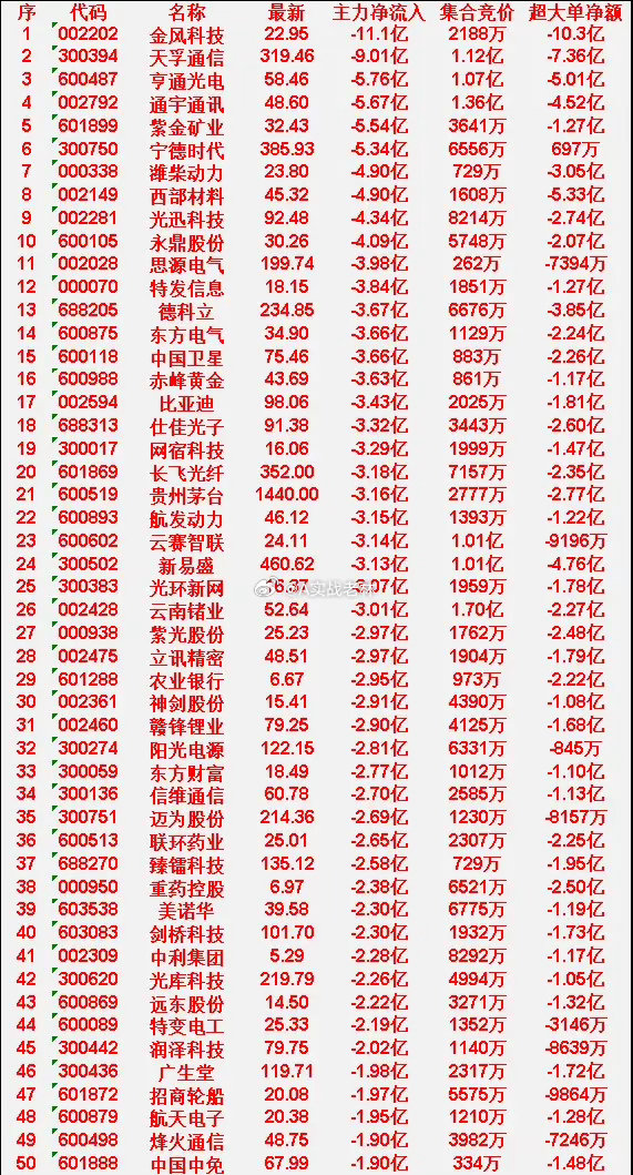 4月7日尾盘30分钟，主力资金大幅卖出的50名单！金风科技：主力净流出11.1亿