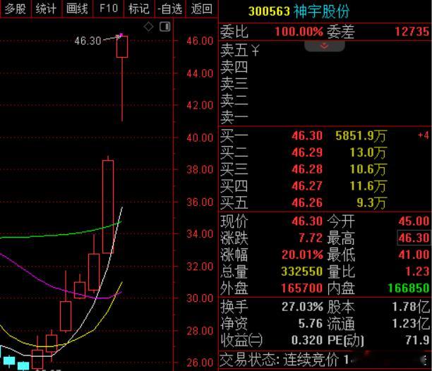 英伟达概念七个葫芦娃，神宇股份和新易盛涨停，没涨停的是中际旭创、胜宏科技、沪电股
