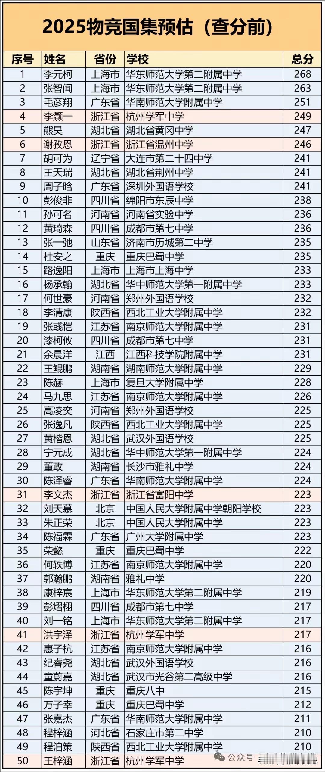 2025竞赛物理国集名单出炉，江苏4人入选，还需要加油，再接再厉，争取到6-7人