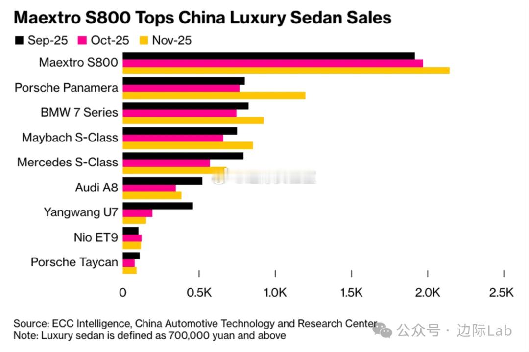 华为与江淮汽车联手打造的尊界S800（Maextro S800）通过激进的定价策