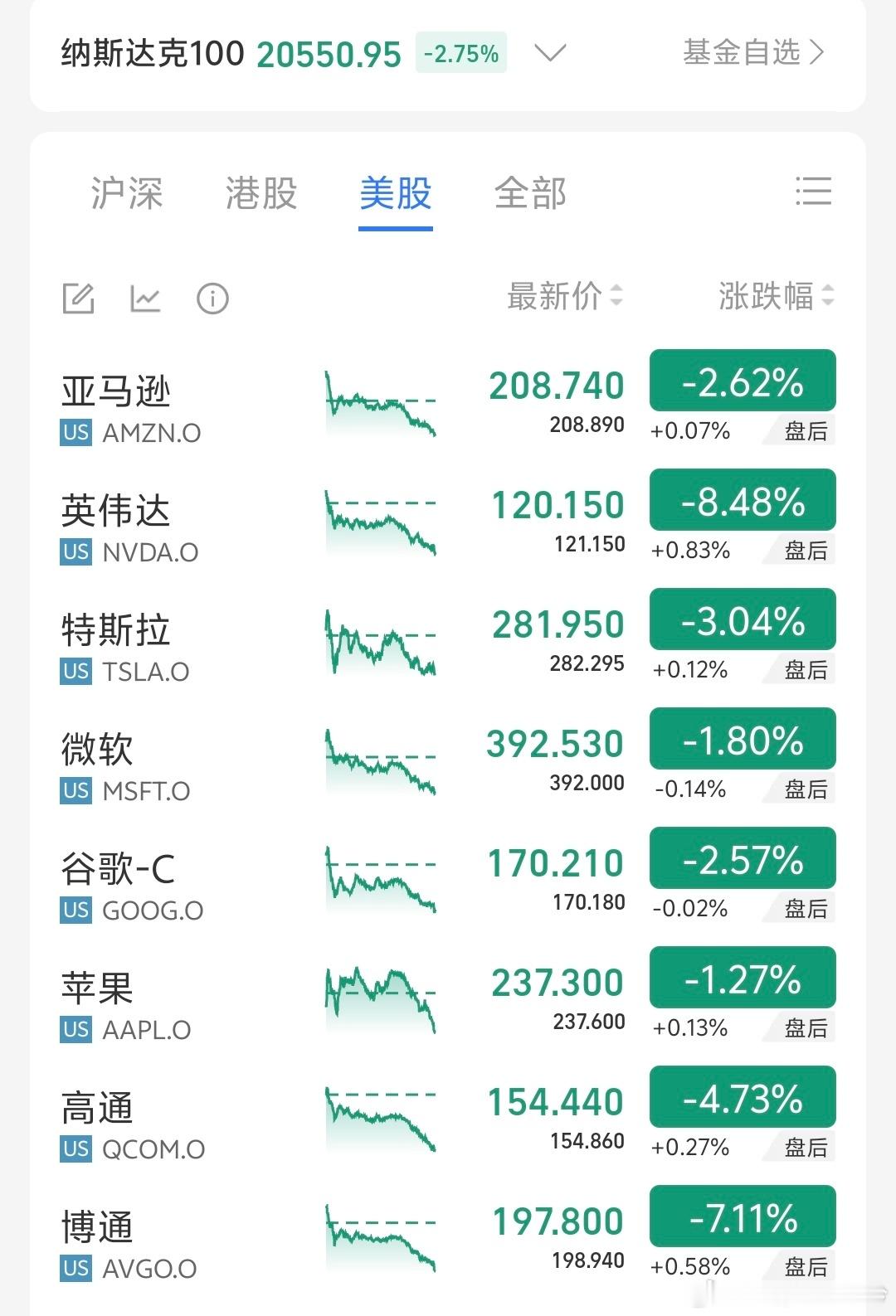 英伟达市值蒸发9700亿元  DeepSeek开源连续五天直接干废了，尽管英伟达