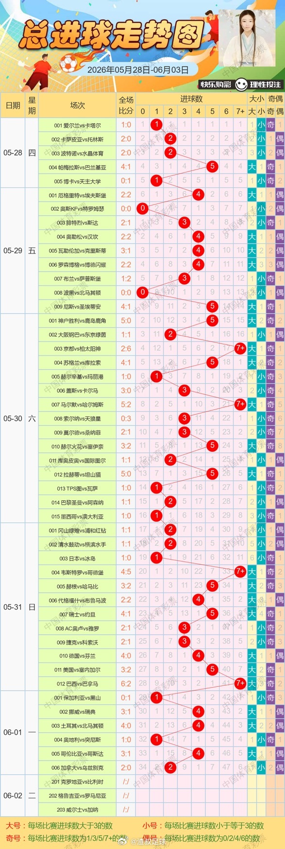 6月3日总进球走势图
