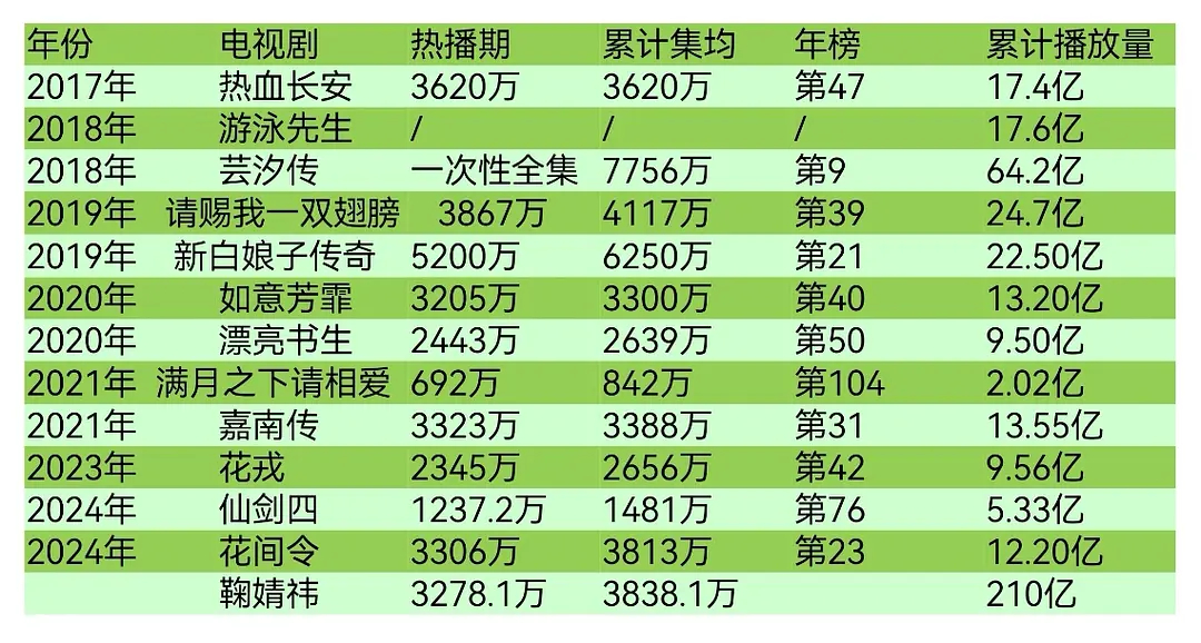 鞠婧祎的影视实绩 绝对有剧盘的 只是没有那么多营销和大制作 受前司拖累 全靠自己