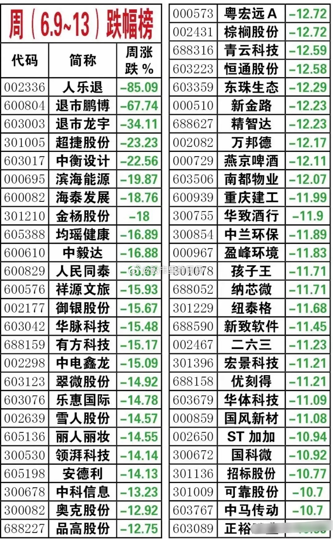 【本周A股牛熊榜出炉，周期股再度领涨】一起来看一下本周的市场表现：一、本周行业概