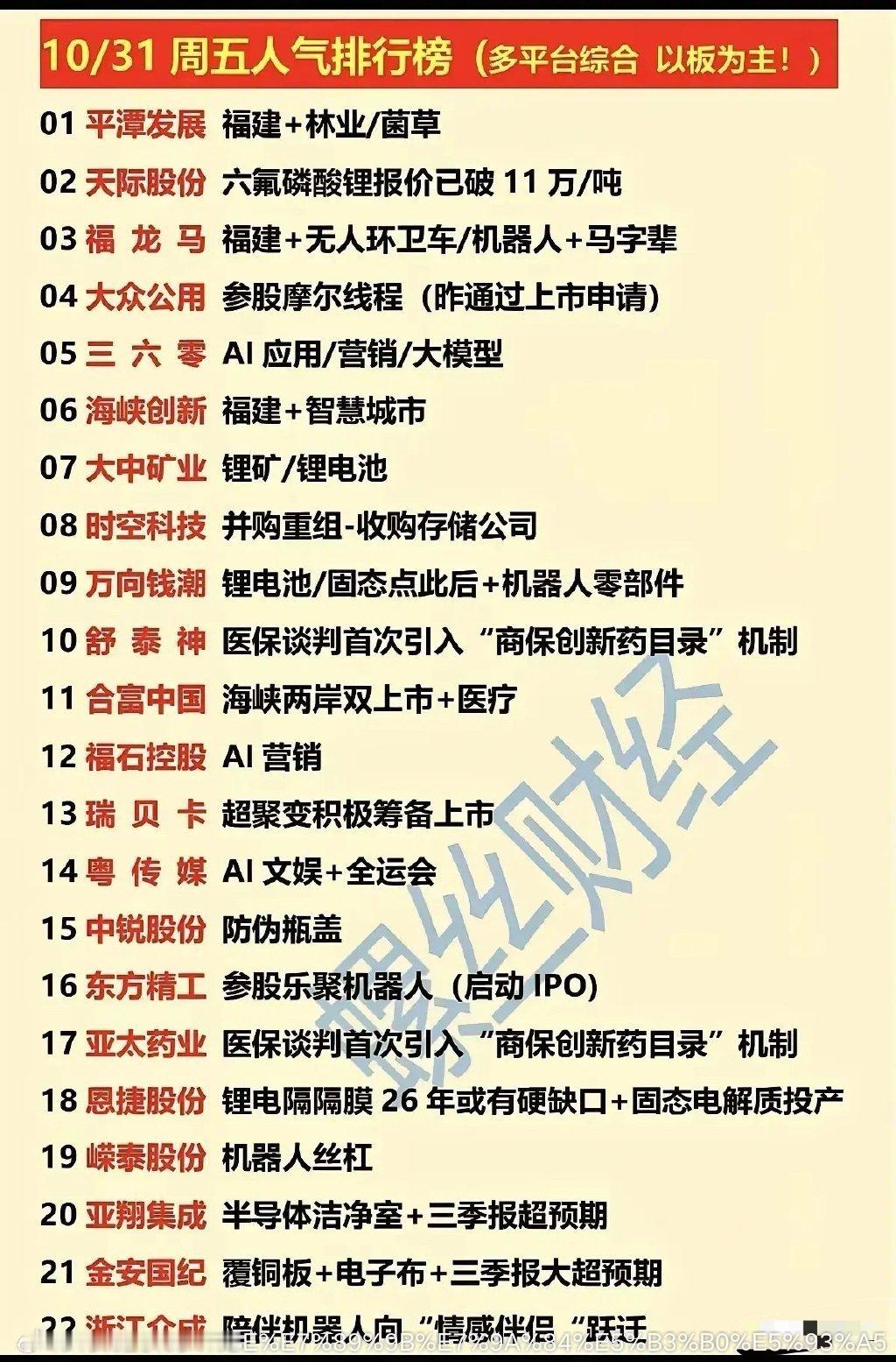 10月31日周五人气排行榜梳理分析今日人气榜涵盖板块广泛，涉及福建区域概念、锂电