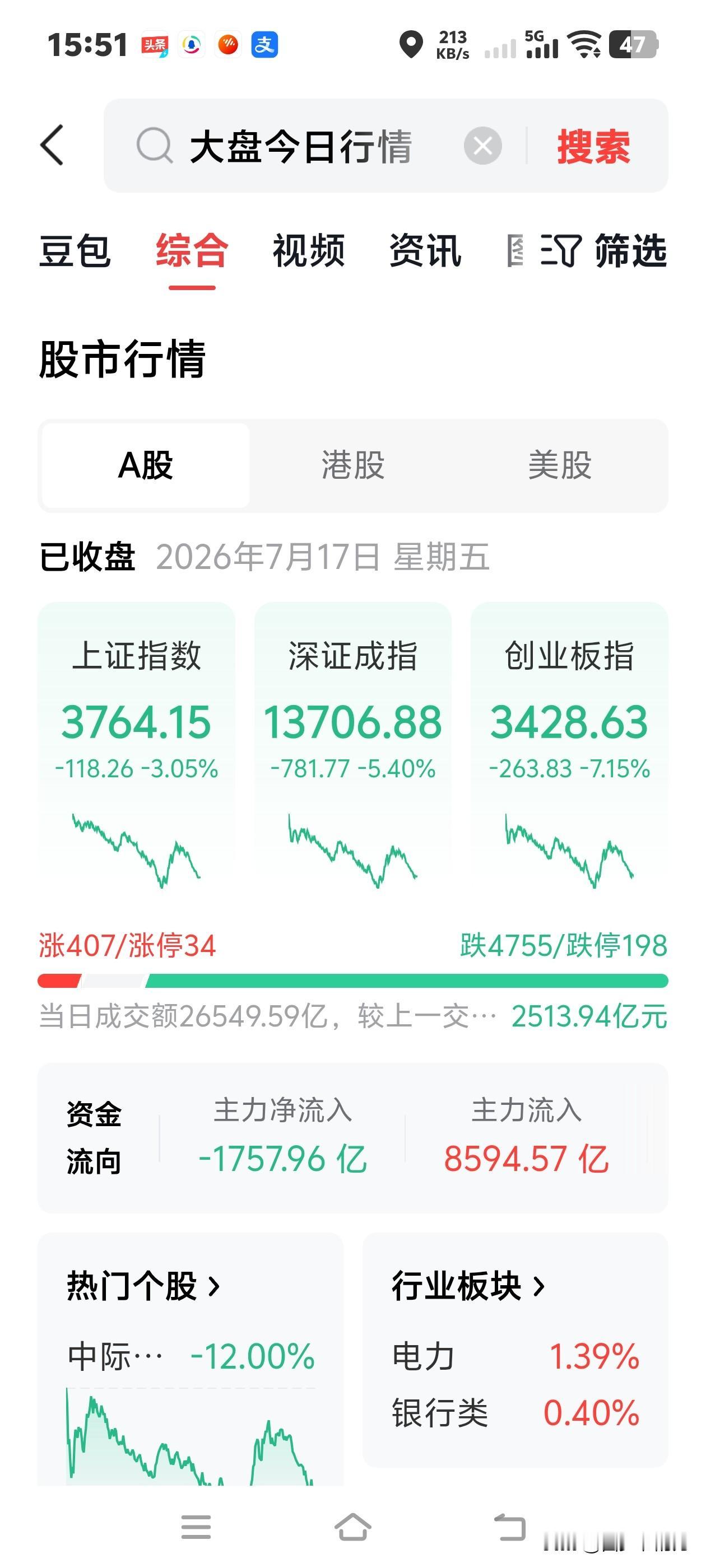 暴跌是收割？错，实则是一种保护。
科技上涨了多少？翻了好几倍，才回撤30%，这不