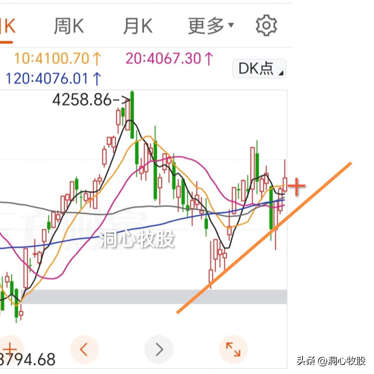 今天冲高回落，除了上证收阳外，其它几大指数均收阴，但个股却表现很好，4329家上