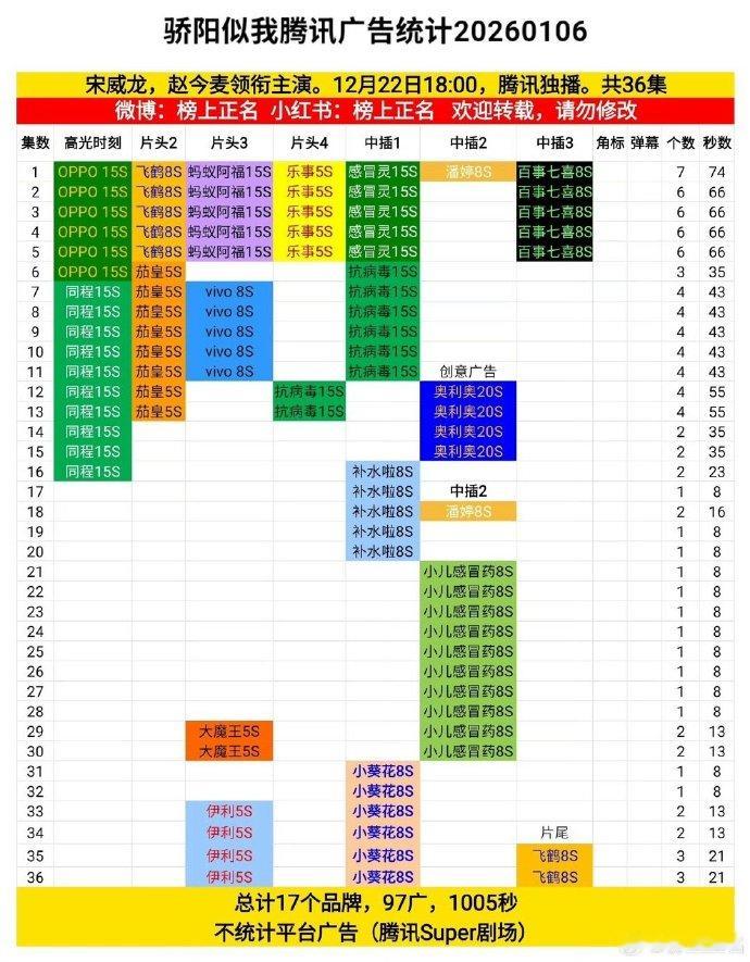 骄阳似我成绩 是真争气！全集有广，拉新也是一大胜仗：年榜23了，付费畅销、流行畅