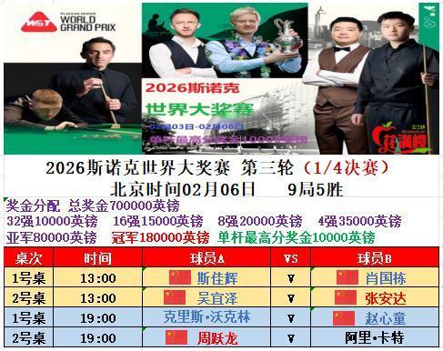 斯佳辉淘汰庞俊旭，临时排名升至第17，由于奥沙利文宣布退出球员锦标赛，所以他很有