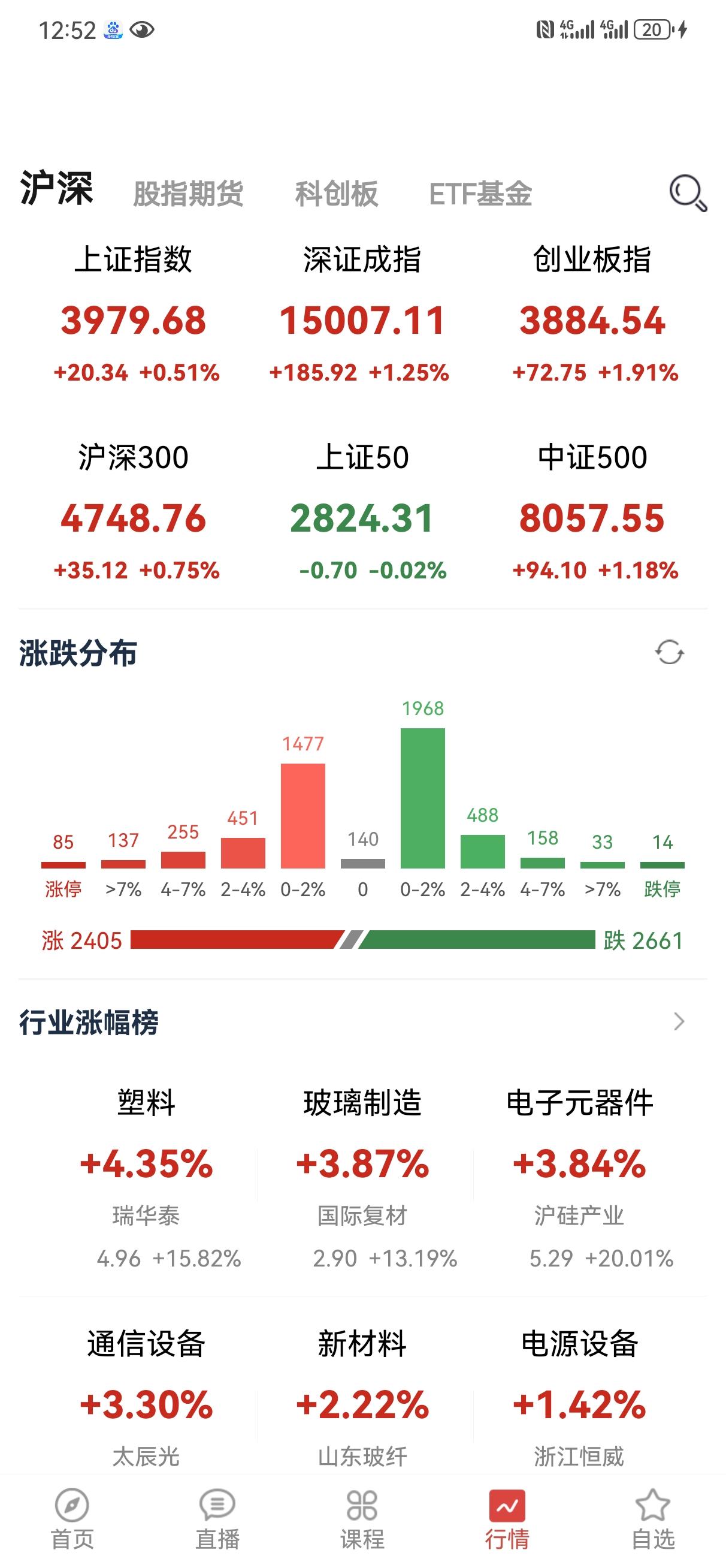 嗯，如期反弹。昨天的分析也是比较准确的，指数反弹，科技也反弹，个股涨跌参半。我还