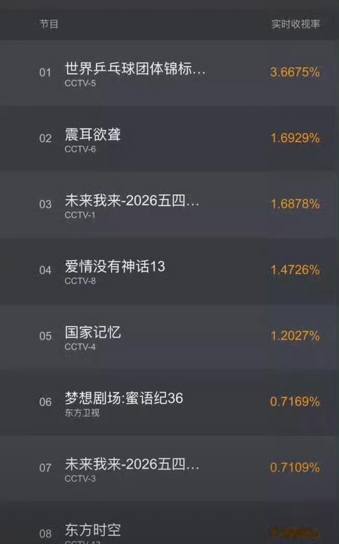 檀健次电影震耳欲聋上星CCTV6收视率1.69%❗出道近20年的首部一番作品上星