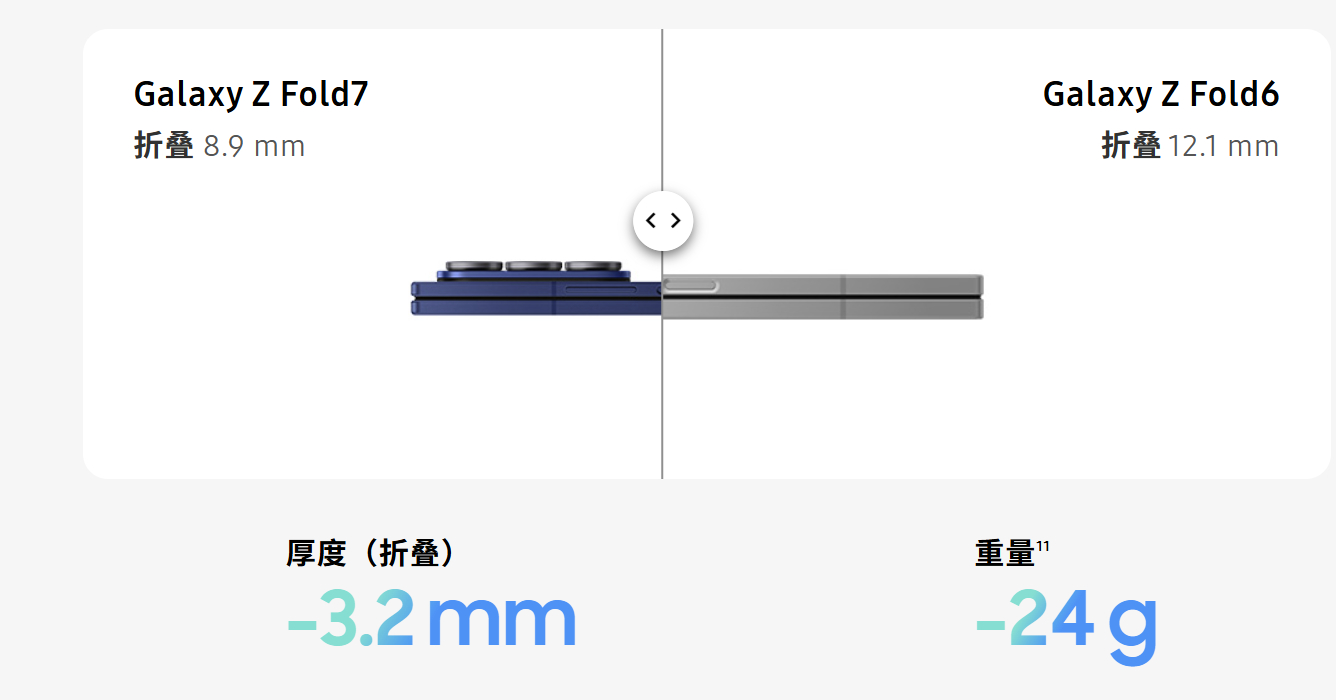 三星 Z Fold7 看着轻薄感还是可以的，今年是真都在拼薄啦？[允悲]不过电池