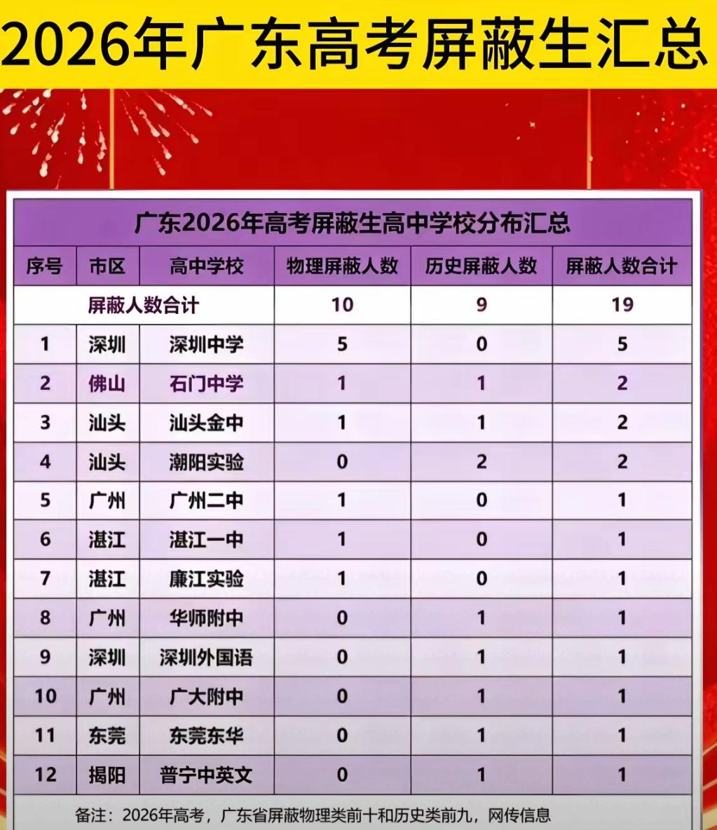 广东2026年高考

物理类屏蔽共10人，历史类屏蔽9人。



物理顶尖生源高