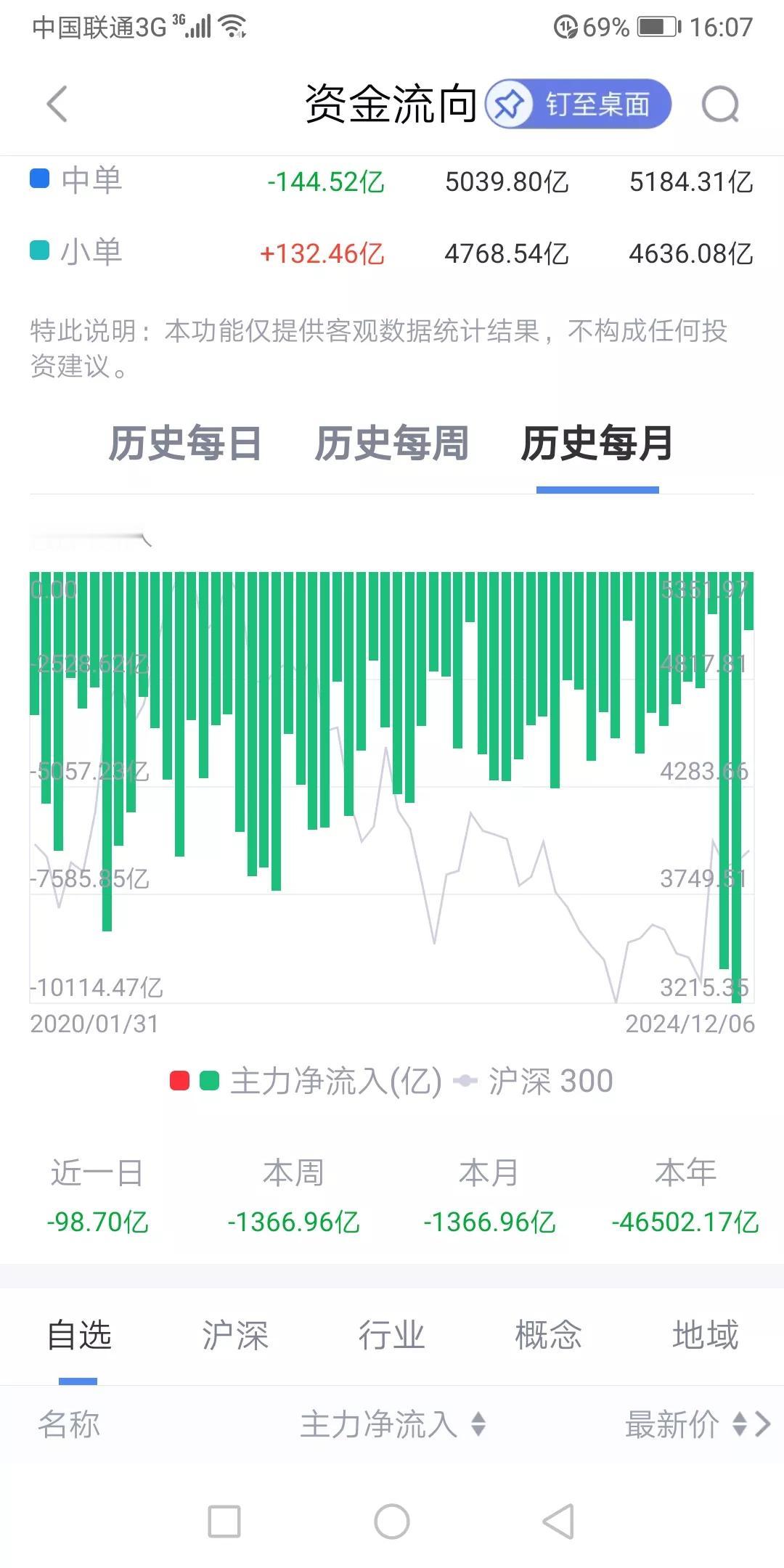 A股为什么上不去？看看全年主力资金流向，一定会一目了然，惊掉下巴！
    从元