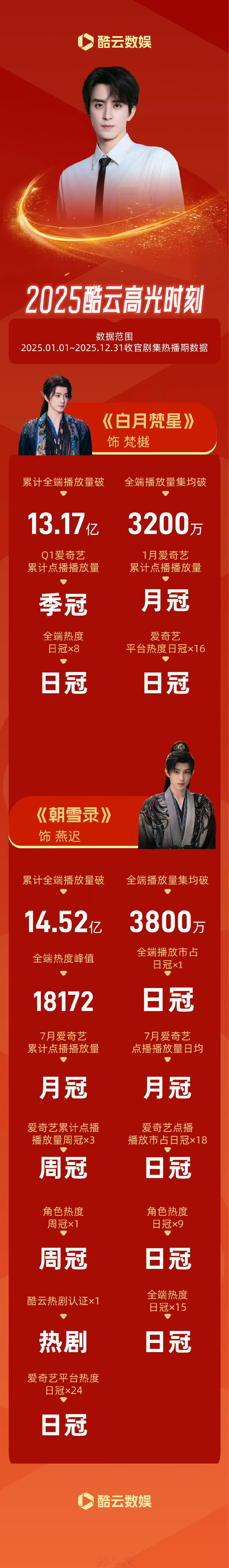 敖瑞鹏酷云战报敖瑞鹏2025酷云高光时刻来啦，白月梵星和朝雪录里的精彩表现让人印