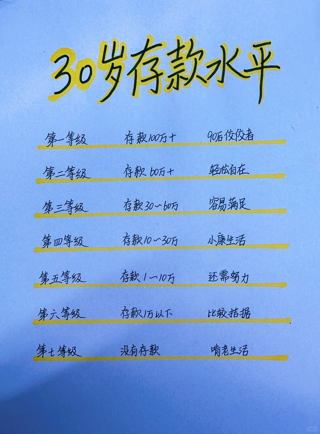 30岁存款水平，你是什么等级？