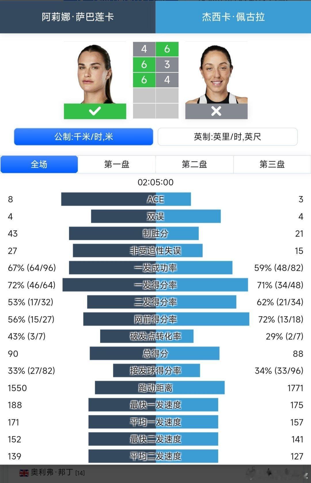 美网2025 女单半决赛卫冕冠军萨巴伦卡🇧🇾4-6/6-3/6-4逆转战胜4