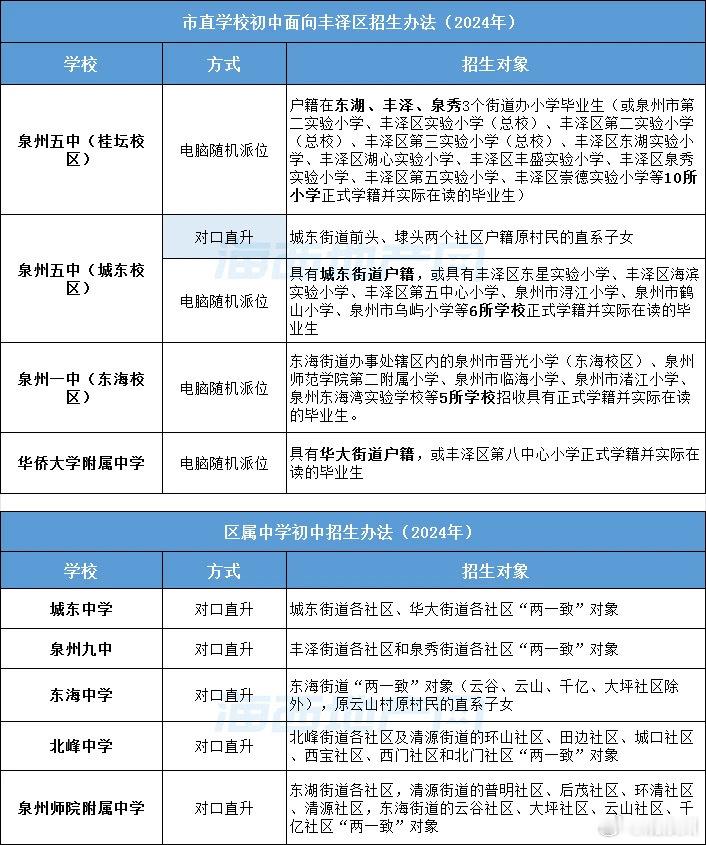#泉州市区学校划片大梳理# 这才是小学+中学“最强”组合！我们不妨就聚焦丰泽、鲤